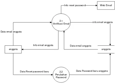Gambar 3.8 DFD Level 1 Proses 2 Lupa Password 