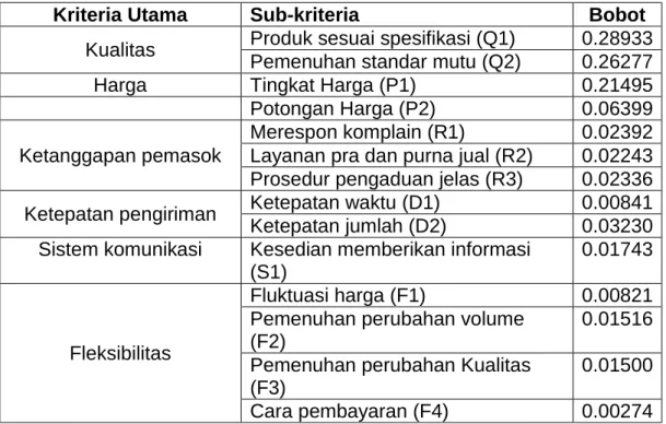 Tabel 3. Bobot Global Sub-Kriteria 