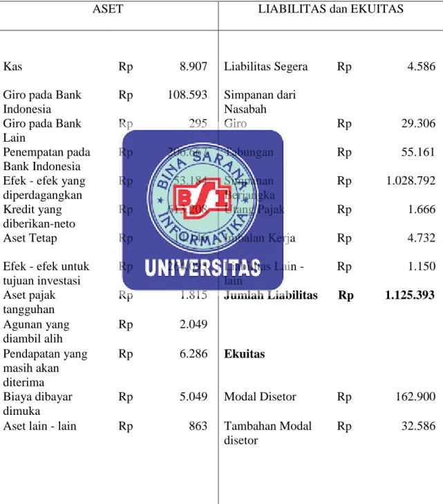 Tabel 3.2  PT. Bank Mitraniaga 