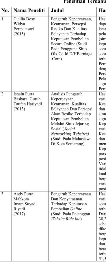 Tabel 2.1  Penelitian Terdahulu 