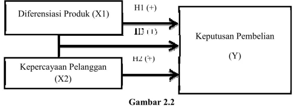 Gambar 2.2  Kerangka Berpikir 