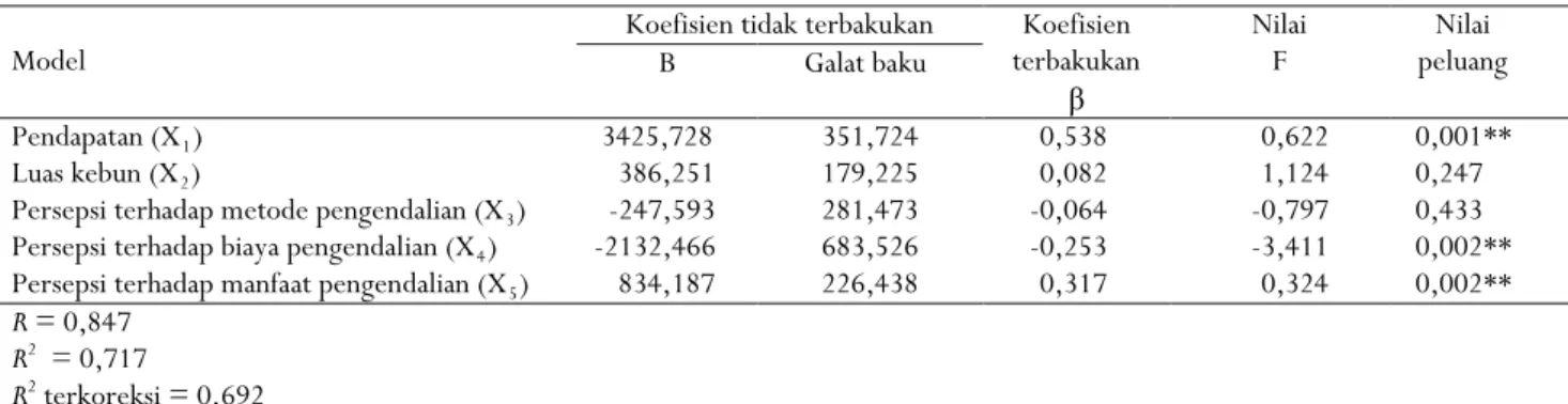 Tabel 4. Hasil uji regresi linier berganda secara simultan  Table 4. The result of multiple linear regression test simultaneously  