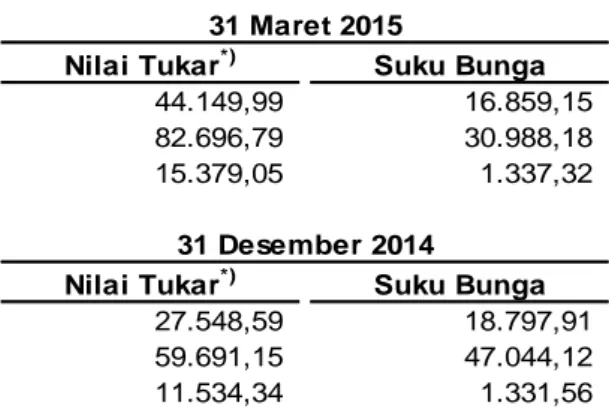 Tabel   dibawah   ini  menyajikan  informasi  mengenai   nilai   VaR  dari  1   Januari     2015    sampai    dengan 31 Maret 2015 dan dari 1 Januari 2014 sampai dengan 31 Desember 2014: 