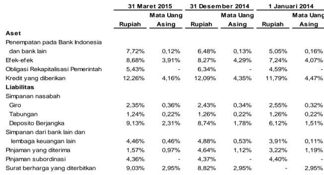 Tabel di bawah ini menyajikan informasi mengenai tingkat suku bunga  rata-rata per tahun untuk  posisi  aset  dan  liabilitas  keuangan  untuk  tahun  yang  berakhir  pada  tanggal-tanggal  31  Maret  2015, 31 Desember 2014 dan 1 Januari 2014
