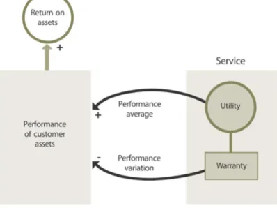 Gambar 2.1. Hubungan utility dan warranty 