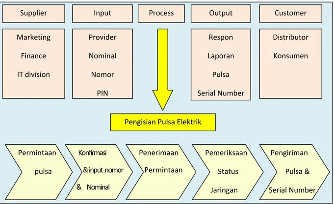 Gambar 4.4 SIPOC Process Diagram 