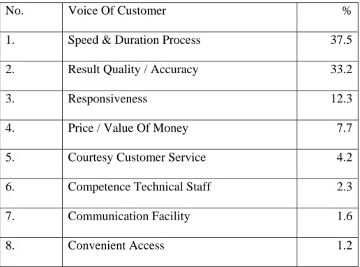 Tabel 4.1 Survey Customers Satisfaction Index Pada Tahun 2009 