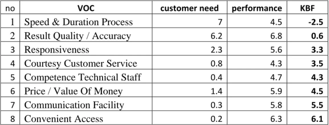 Tabel 4.2 Perbandingan customer need dan company performance 