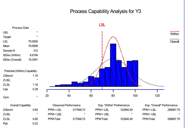 Gambar 4.11  Analisis Kapabilitas Proses 24 Hours Service Rate ( Sebelum )  Karena hanya terdapat batas spesifikasi bawah (LSL) maka nilai kapabilitas  yang muncul hanya Z