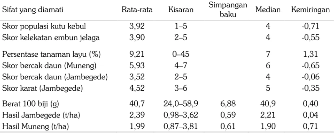 Tabel 2. Deskriptif hasil, bobot 100 biji, dan skor terhadap penyakit 100 genotipe kacang tanah di  Muneng, Jambegede, dan Rumah Kaca MT 2013