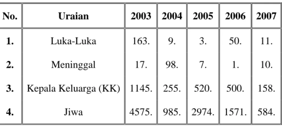 Tabel 2.4. Korban Jiwa Akibat Kebakaran Sepanjang Tahun 2003 s/d 2007  Sumber: Dinas Pemadam Kebakaran DKI Jakarta 