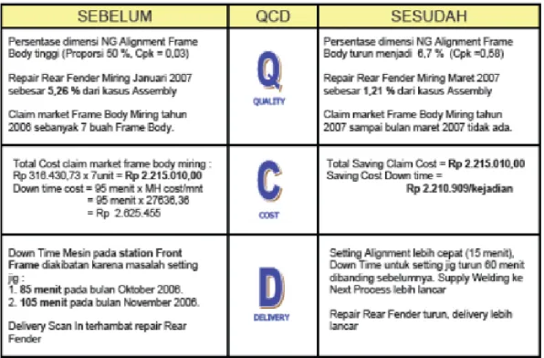 Tabel 2.9 QCD Sebelum dan Setelah Perbaikan 