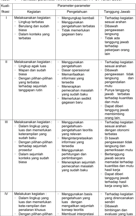 Tabel     :     Rumusan parameter KKNI, berdasarkan PP 31 Tahun 2006. 
