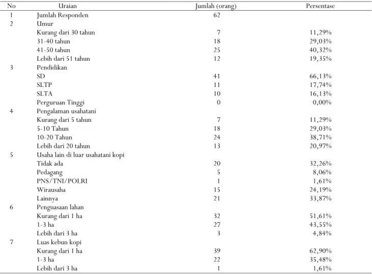 Tabel 1. Karakteristik responden   Table 1. Characteristics of respondents  