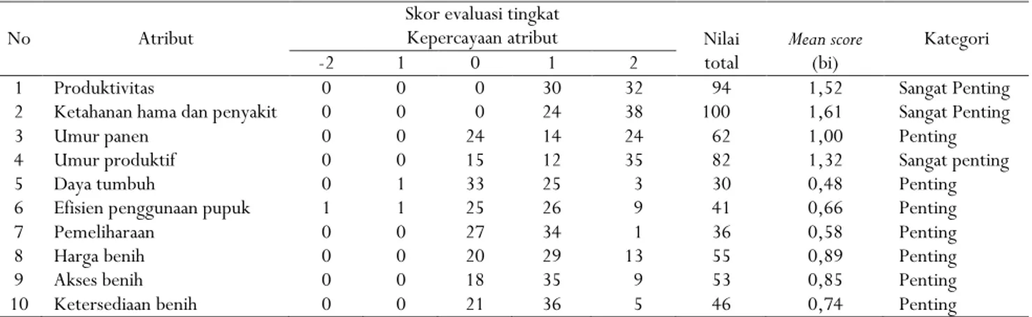 Tabel 2. Evaluasi tingkat kepercayaan terhadap atribut benih kopi oleh petani di Lampung  Table 2