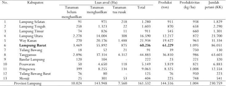 Tabel 2. Luas areal dan produksi kopi Robusta Perkebunan Rakyat di Provinsi Lampung tahun 2011  Table 2