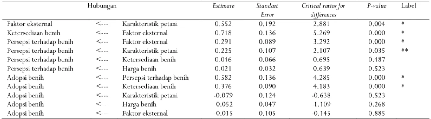 Tabel 7. Hubungan antar variabel laten pada model SEM adopsi benih unggul kopi  Table 7