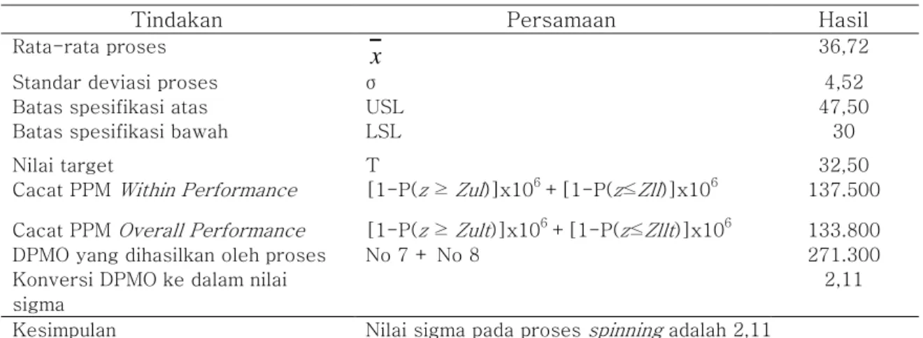 Tabel 3 Pengukuran DPMO Proses  Spinning