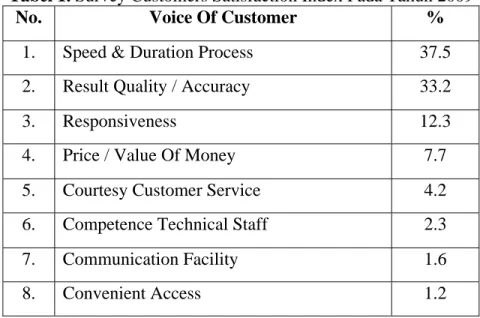 Tabel 1. Survey Customers Satisfaction Index Pada Tahun 2009 