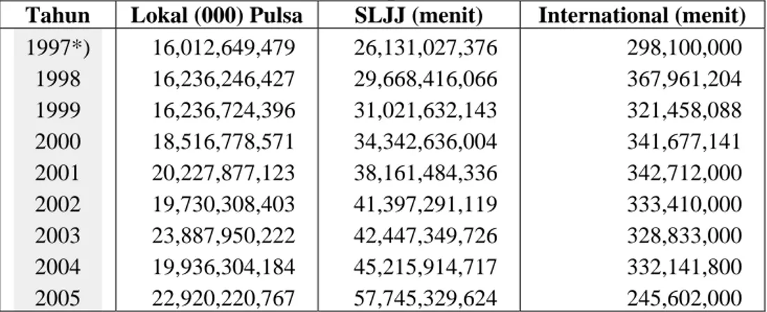 Tabel 1. Produksi Pulsa Telepon di Indonesia 1997-2005 