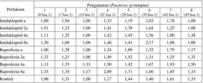 Tabel 3. Hasil pengamatan jumlah Paederus sp/rumpun 