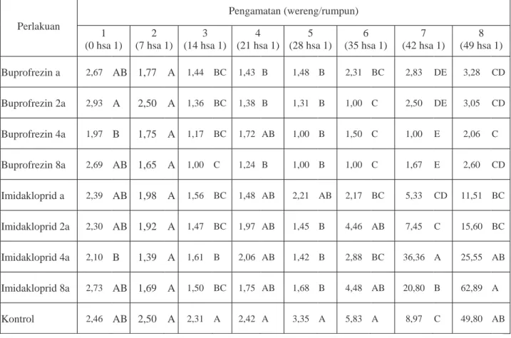 Tabel 2. Hasil Uji Duncan’s Multiple Range Test (DMRT) 