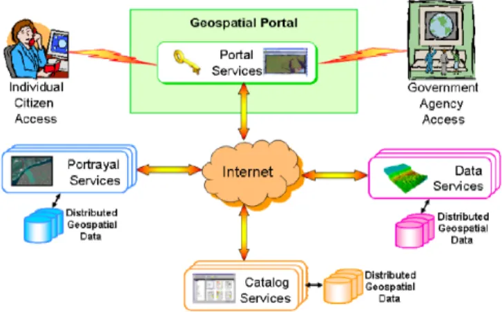 Gambar 2.7 Geospatial Portal Reference Architecture [Geonetwork Opensource   Spatial Data Catalog, 2005] 