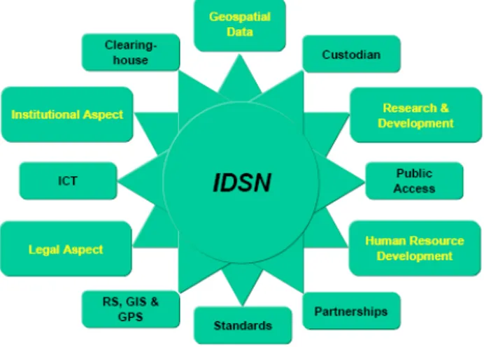 Gambar 2.1 Komponen IDSN [Pedoman Clearinghouse, 2003] 