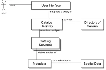 Gambar 2.3 Diagram interaksi para pelaku yang terkait dalam pendistribusian   dan penelusuran data spasial melalui sistem Clearinghouse[The SDI Cookbook, 2004] 