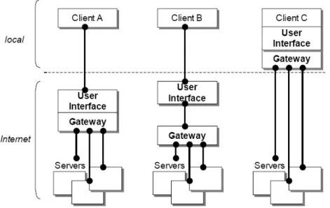 Gambar 2.4 Pilihan konfigurasi gateway dan user-interface untuk server-server  yang terdistribusi [The SDI Cookbook, 2004] 