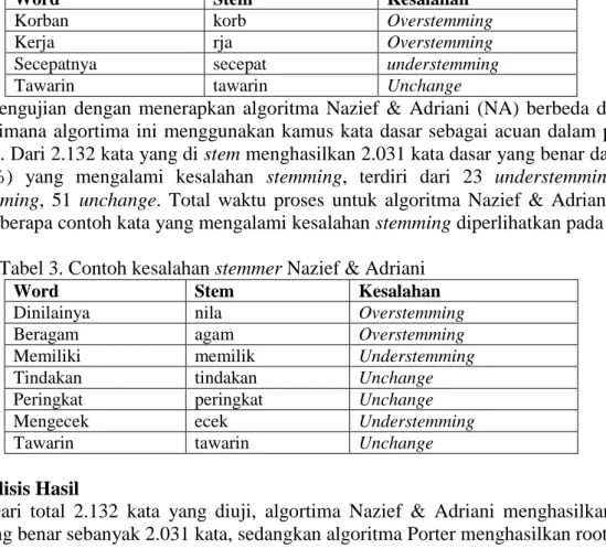 Tabel 3. Contoh kesalahan stemmer Nazief &amp; Adriani 