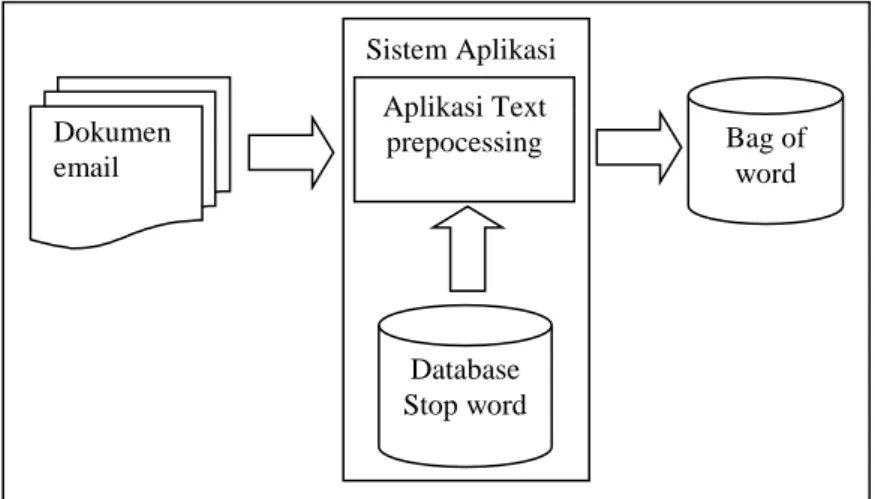 Gambar 2. Gambaran Umum Sistem Text-Processing 