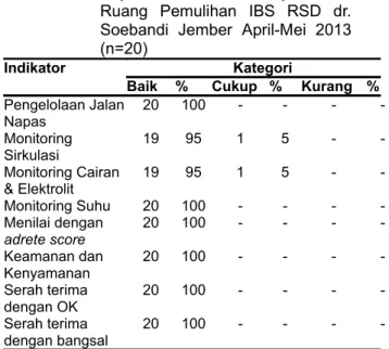 Tabel   5  Distribusi  Indikator   Tindakan  Keperawatan   Pasca   Operasi   di  Ruang   Pemulihan   IBS   RSD   dr