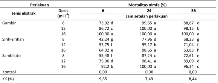 Tabel 1. Pengaruh konsentrasi ekstrak gambir, sirih-sirihan dan sambiloto terhadap mortalitas nimfa A
