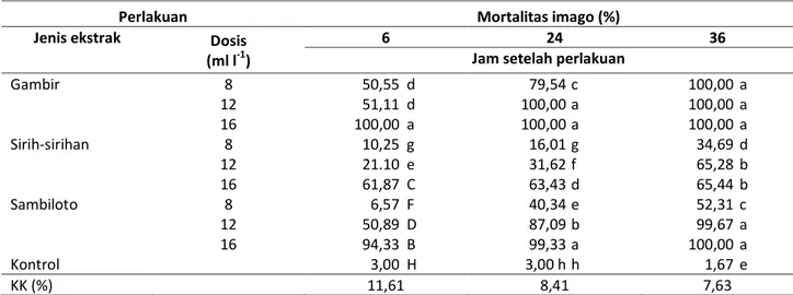 Tabel 2.   Pengaruh konsentrasi ekstrak gambir, sirih-sirihan dan sambiloto terhadap mortalitas imago A