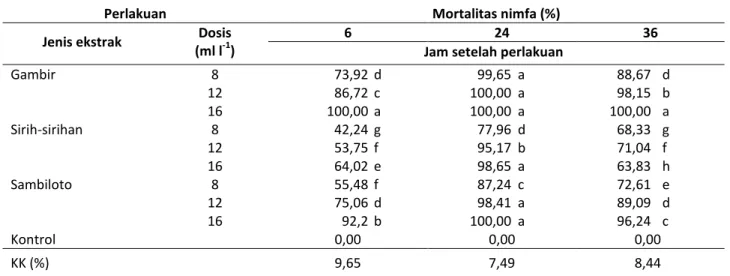 Tabel 1. Pengaruh konsentrasi ekstrak gambir, sirih-sirihan dan sambiloto terhadap mortalitas nimfa A