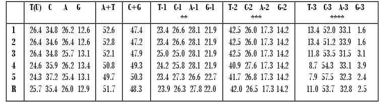 Tabel 2 Situs kodon penyandi  beserta asam amino yang mengalami perubahan pada Cyt b parsial dari     G
