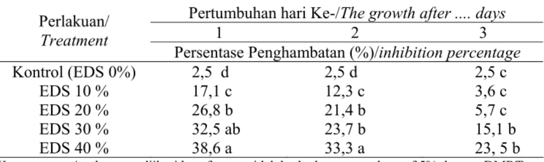 Tabel 2. Persentase penghambatan ekstrak daun sirih terhadap Rhizoctonia sp. 