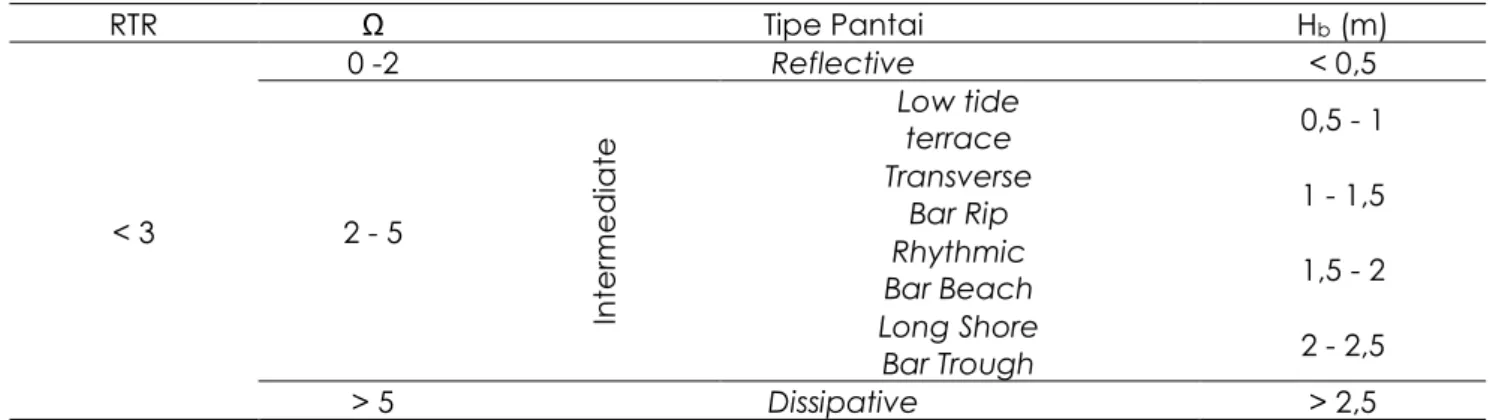 Tabel 2. Klasifikasi tipe pantai   RTR  Ω  Tipe Pantai  H b  (m)  &lt; 3  0 -2  Reflective  &lt; 0,5 2 - 5  Intermediate Low tide  terrace  0,5 - 1 Transverse  Bar Rip 1 - 1,5 Rhythmic  Bar Beach 1,5 - 2  Long Shore   Bar Trough  2 - 2,5  &gt; 5  Dissipati