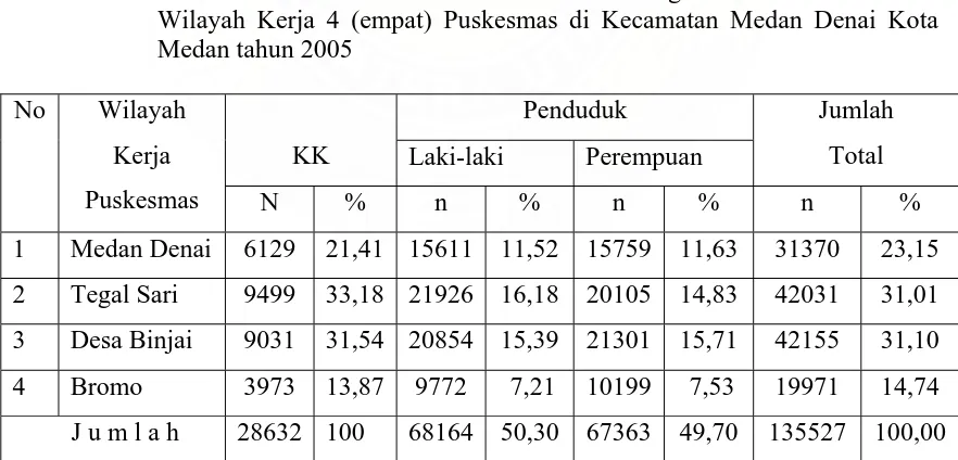 Tabel 4.2  Distribusi Penduduk Berdasarkan Jumlah Keluarga  dan  Jenis Kelamin di Wilayah Kerja 4 (empat) Puskesmas di Kecamatan Medan Denai Kota Medan tahun 2005  