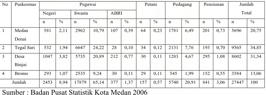 Tabel 4.3 Distribusi Penduduk Berdasarkan Mata Pencaharian di Wilayah Kerja 4 (empat) Puskesmas di Kecamatan Medan Denai Kota Medan Tahun 2005   