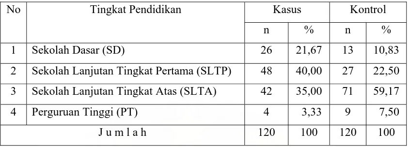 Tabel 4.4 Distribusi Proporsi Responden Berdasarkan Tingkat Pendidikan di Kecamatan  Medan Denai Kota Medan Tahun 2007  
