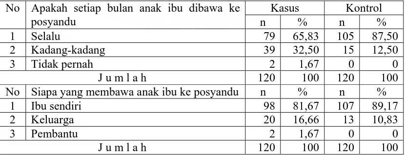 Tabel 4.7 Distribusi  Proporsi  Subyek Berdasarkan Pola Asuh Anak  Balita dan Kejadian Kurang Energi Protein di Kecamatan Medan Denai Kota Medan Tahun 2007  