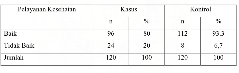 Tabel 4.12 Distribusi Proporsi Subyek Berdasarkan  Pelayanan Kesehatan dan Kejadian Kurang Energi Protein di Kecamatan Medan Denai Kota 