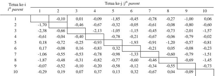Tabel 6. Perubahan nilai karakter (δ) jumlah cabang produktif pada S1 hasil penyerbukan sendiri tetua ke i dibanding F1 hasil  penyerbukan silang tetua ke i dengan tetua ke j 