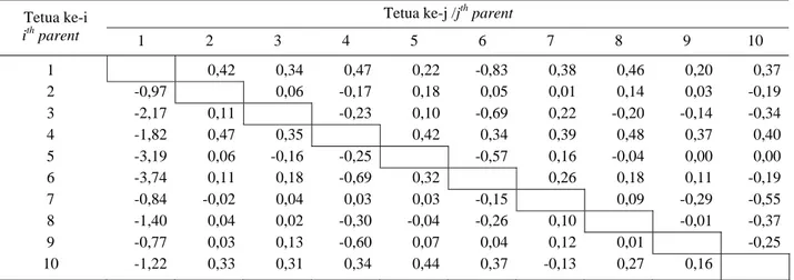 Tabel 8. Perubahan nilai karakter (δ) jumlah buah pada S1 hasil penyerbukan sendiri tetua ke- i dibanding F1 hasil  penyerbukan silang tetua ke-i dengan tetua ke-j 