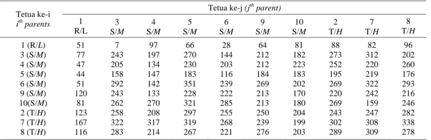 Tabel 9.  Rataan jumlah buah per tanaman pada setiap F1 hasil penyerbukan silang antar tetua ke-i dan ke-j  Table 9