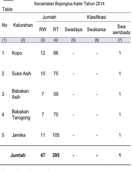 Tabel 2.1 Jumlah RW, RT dan Klasifikasi Kelurahan di Kecamatan Bojongloa Kaler Tahun 2014