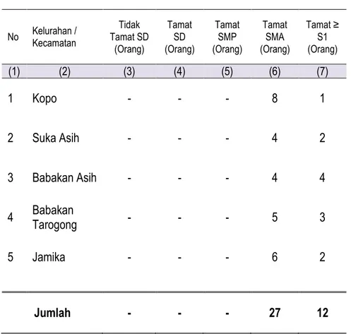 Tabel 2.3 Jumlah Pegawai per Kelurahan Menurut Tingkat Pendidikan yang Ditamatkan di Lingkungan Pemerintahan Kecamatan Bojongloa Kaler Tahun 2014