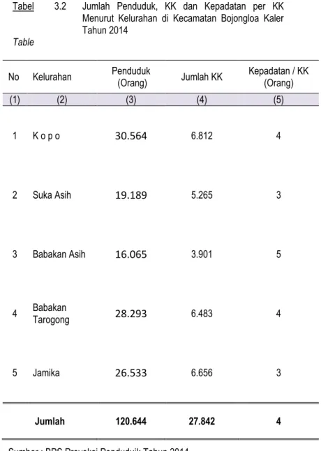 Tabel 3.2 Jumlah Penduduk, KK dan Kepadatan per KK Menurut Kelurahan di Kecamatan Bojongloa Kaler Tahun 2014